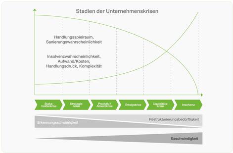 Stadien der Unternehmenskrisen